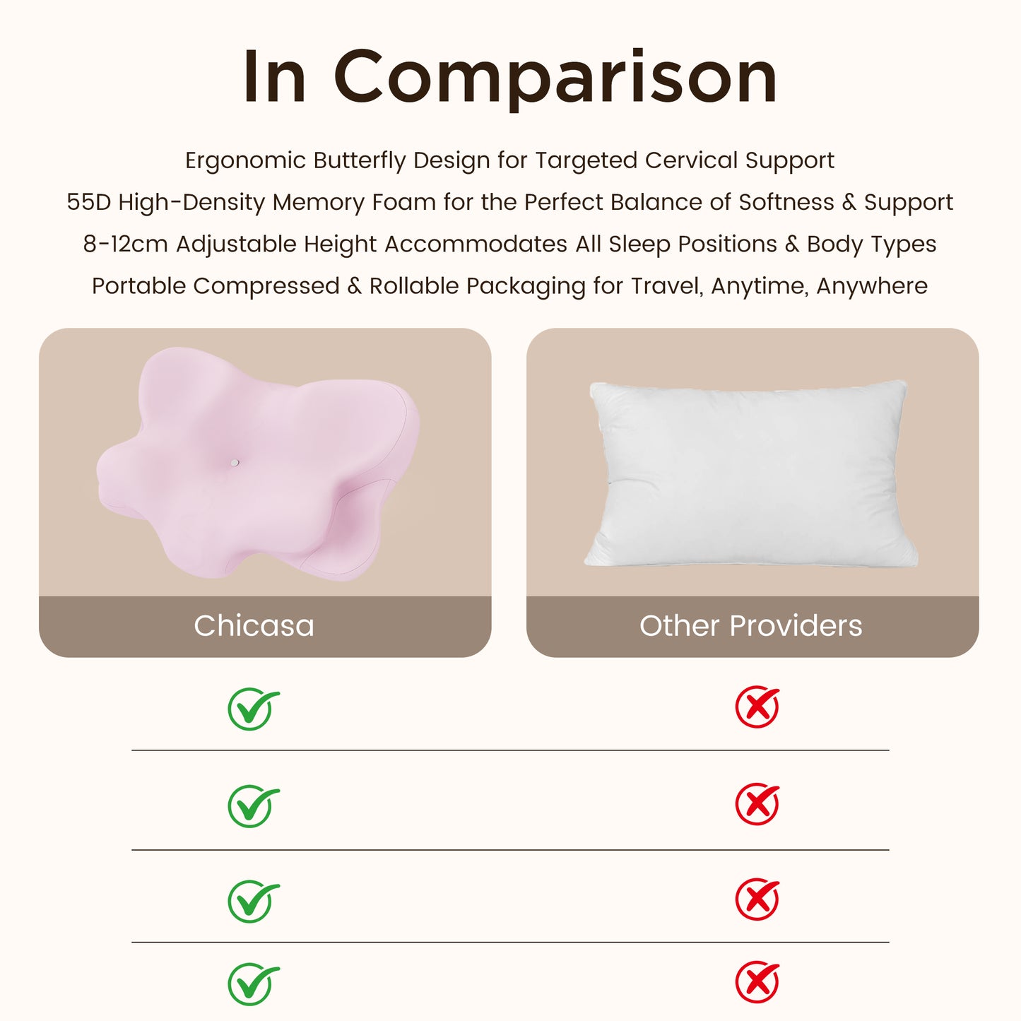 CHICASA 5-Zone Cervical Memory Pillow | 55D Slow Rebound Neck Support Pillow with Removable Cover & Dual Height for Travel