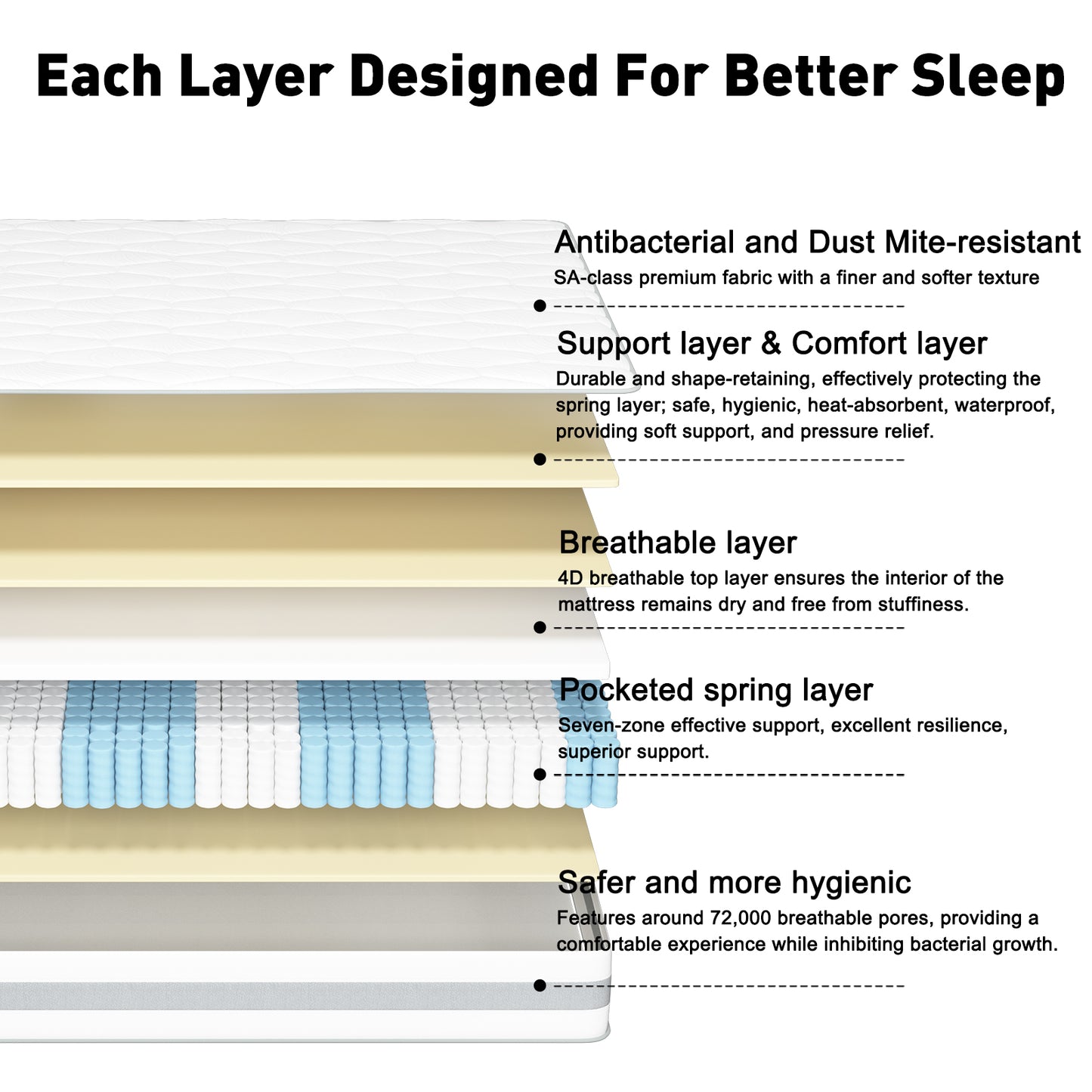 Pocket Spring Mattress – Luxury Mattress – 7-Zone Innerspring Mattress – High Comfort – 10 Layers